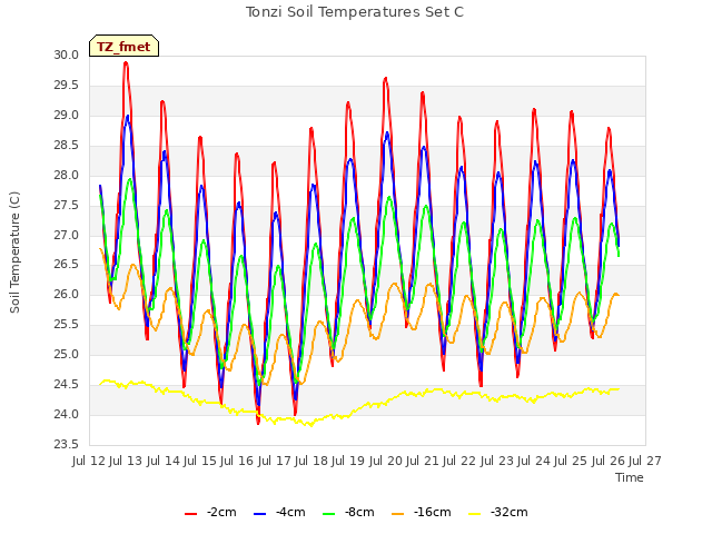 plot of Tonzi Soil Temperatures Set C