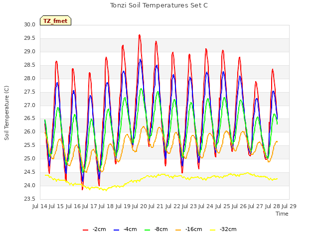 plot of Tonzi Soil Temperatures Set C