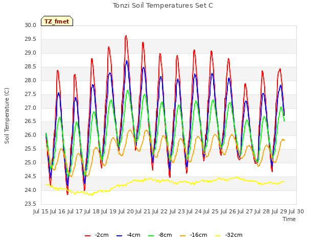 plot of Tonzi Soil Temperatures Set C