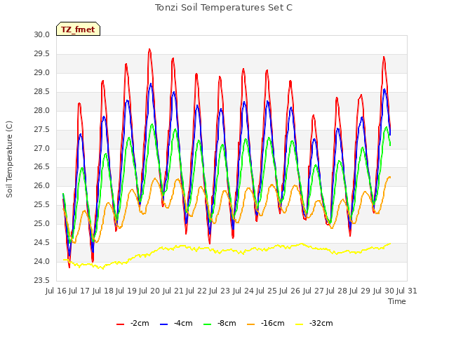 plot of Tonzi Soil Temperatures Set C