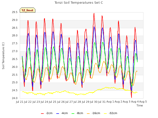 plot of Tonzi Soil Temperatures Set C