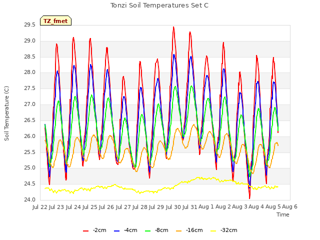 plot of Tonzi Soil Temperatures Set C