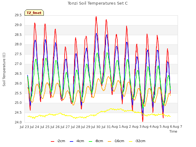 plot of Tonzi Soil Temperatures Set C