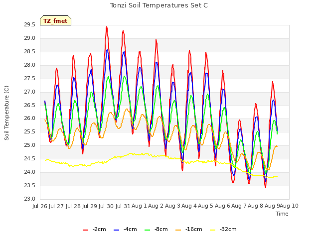 plot of Tonzi Soil Temperatures Set C