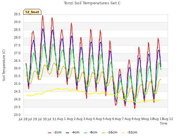 plot of Tonzi Soil Temperatures Set C