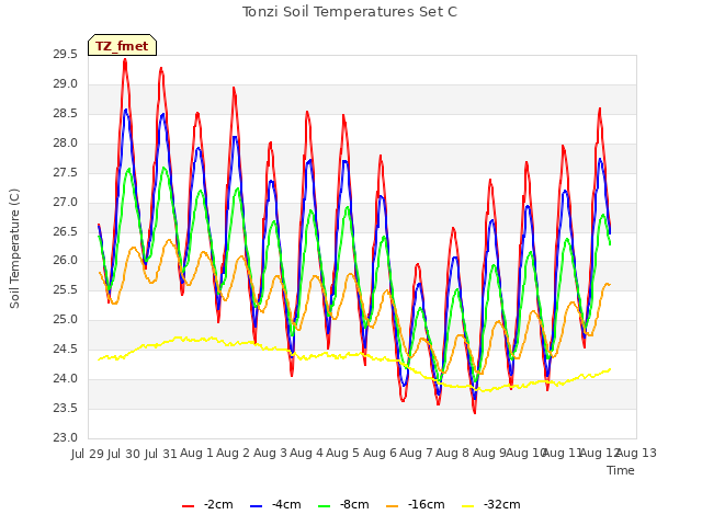 plot of Tonzi Soil Temperatures Set C