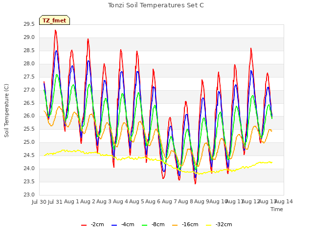 plot of Tonzi Soil Temperatures Set C