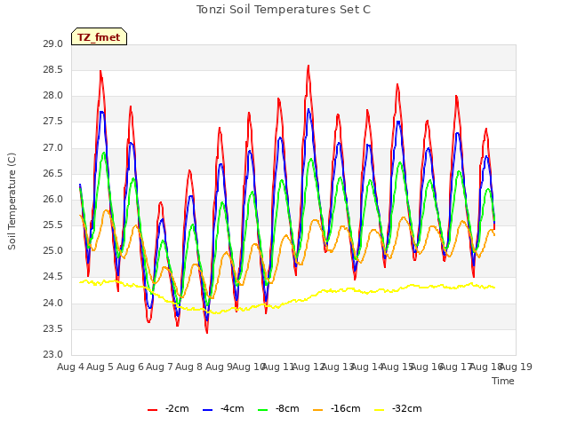 plot of Tonzi Soil Temperatures Set C