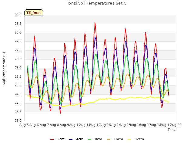 plot of Tonzi Soil Temperatures Set C