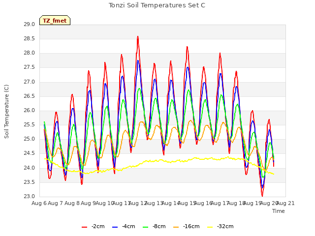 plot of Tonzi Soil Temperatures Set C