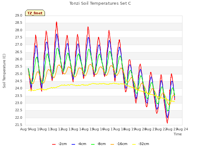 plot of Tonzi Soil Temperatures Set C