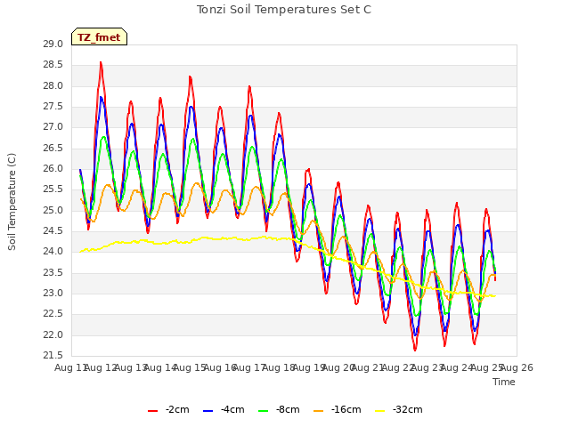 plot of Tonzi Soil Temperatures Set C