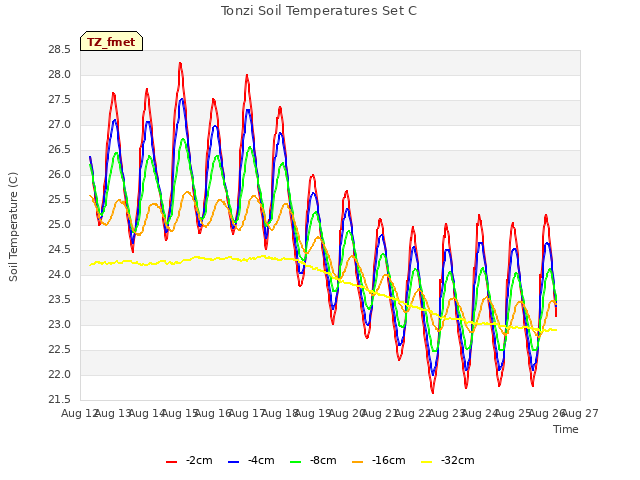 plot of Tonzi Soil Temperatures Set C