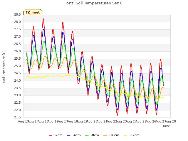 plot of Tonzi Soil Temperatures Set C