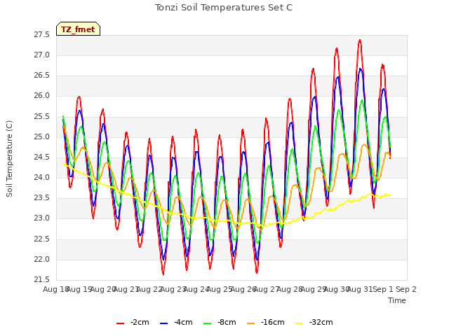 plot of Tonzi Soil Temperatures Set C