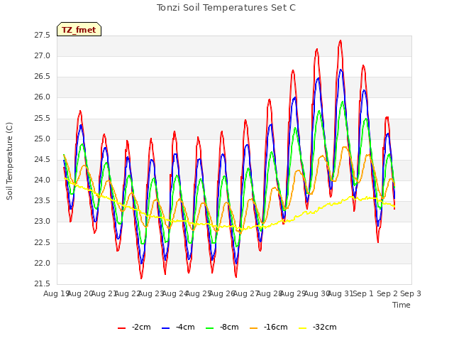 plot of Tonzi Soil Temperatures Set C