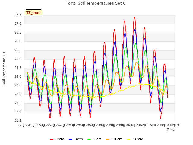 plot of Tonzi Soil Temperatures Set C