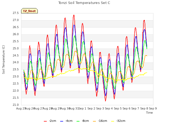 plot of Tonzi Soil Temperatures Set C