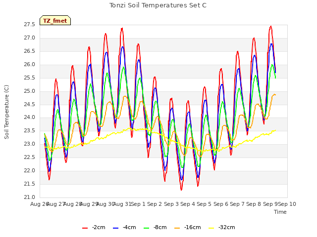 plot of Tonzi Soil Temperatures Set C