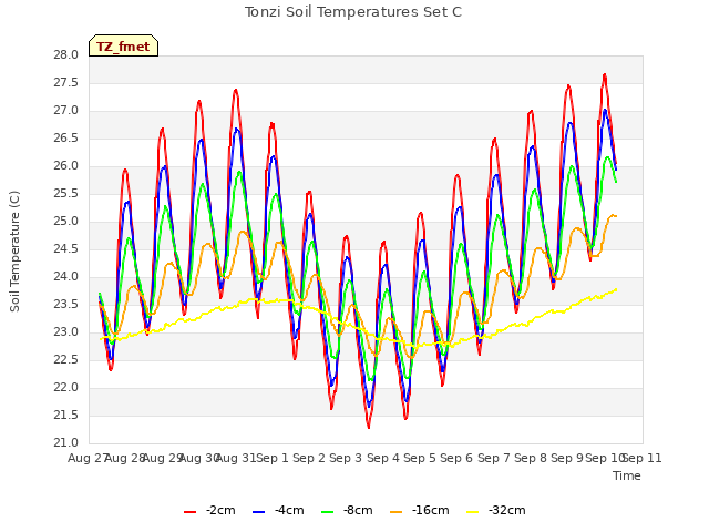 plot of Tonzi Soil Temperatures Set C