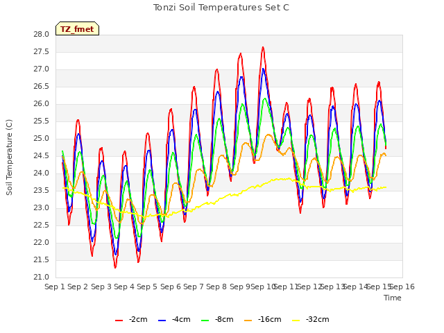 plot of Tonzi Soil Temperatures Set C