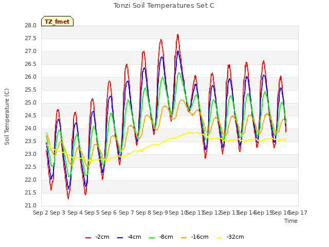 plot of Tonzi Soil Temperatures Set C