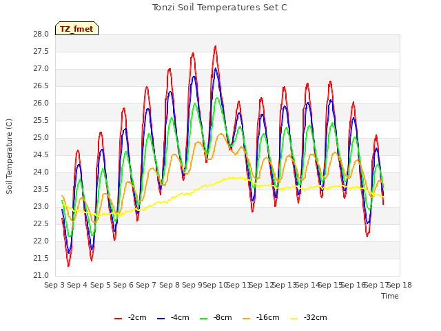 plot of Tonzi Soil Temperatures Set C