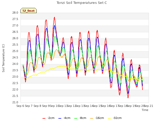 plot of Tonzi Soil Temperatures Set C