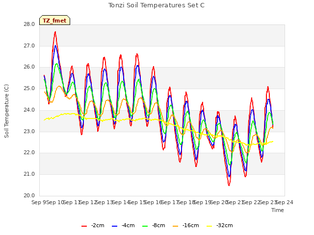 plot of Tonzi Soil Temperatures Set C