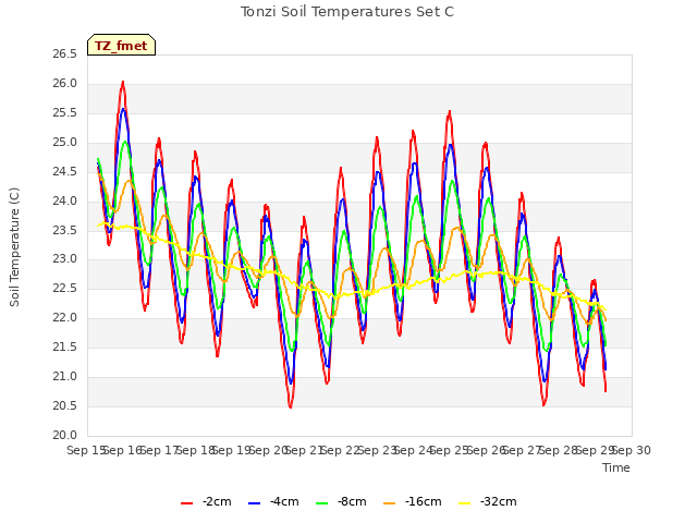 plot of Tonzi Soil Temperatures Set C