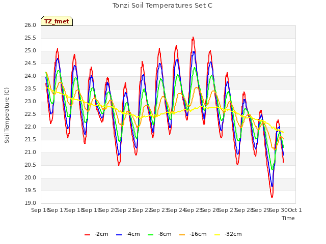 plot of Tonzi Soil Temperatures Set C