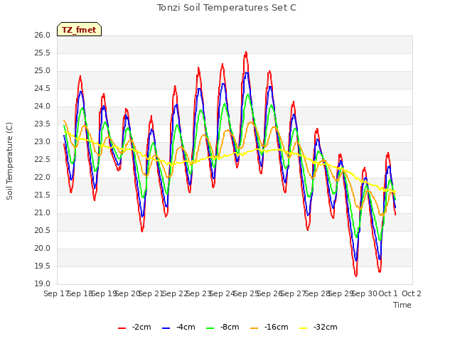 plot of Tonzi Soil Temperatures Set C