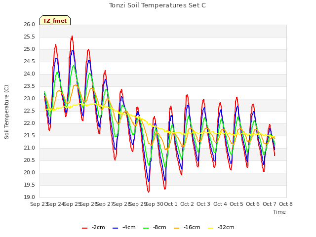 plot of Tonzi Soil Temperatures Set C