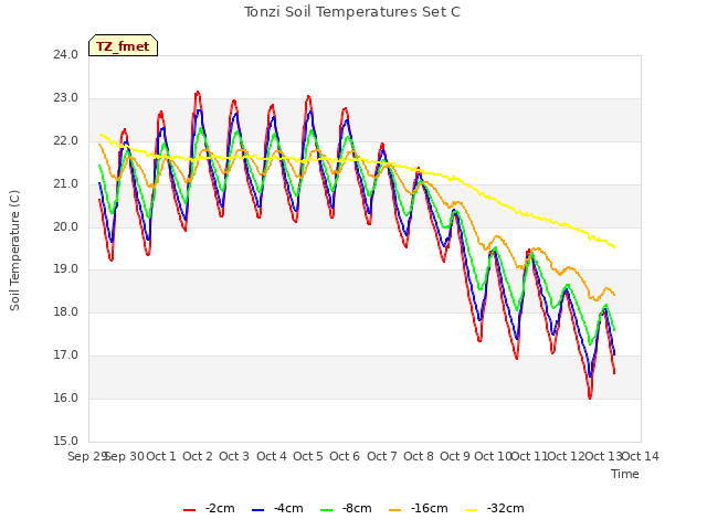 plot of Tonzi Soil Temperatures Set C