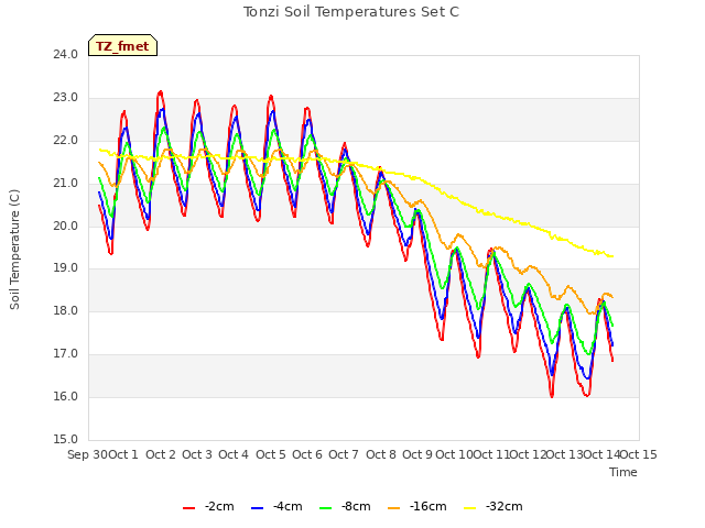 plot of Tonzi Soil Temperatures Set C