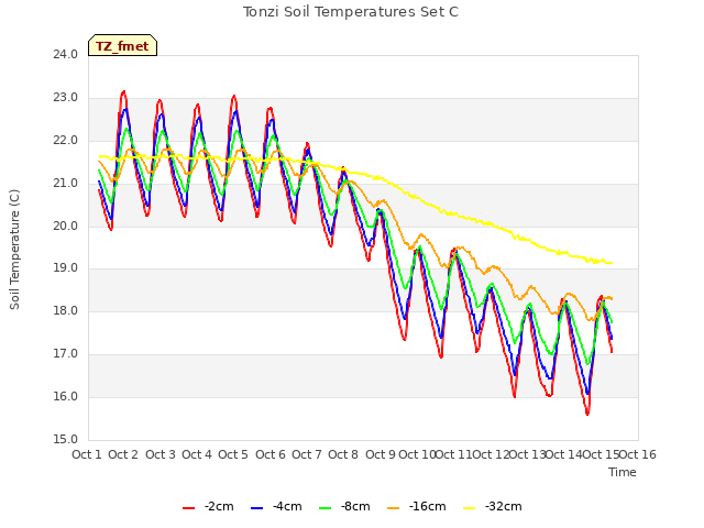 plot of Tonzi Soil Temperatures Set C
