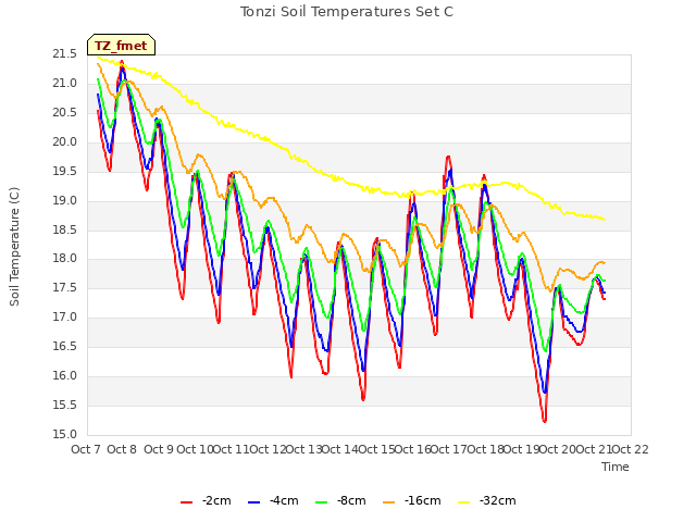 plot of Tonzi Soil Temperatures Set C