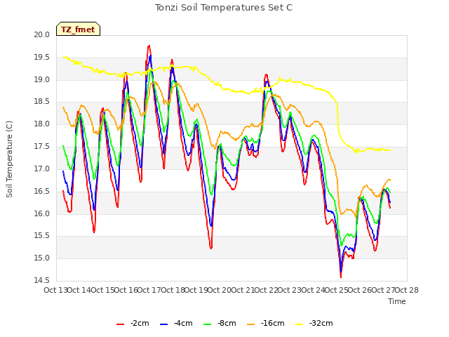 plot of Tonzi Soil Temperatures Set C