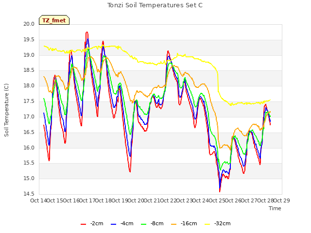 plot of Tonzi Soil Temperatures Set C