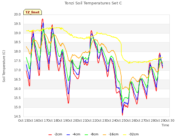 plot of Tonzi Soil Temperatures Set C