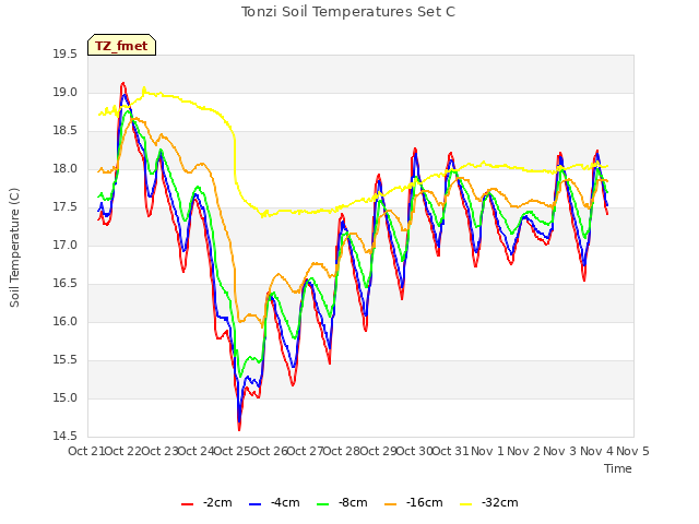 plot of Tonzi Soil Temperatures Set C