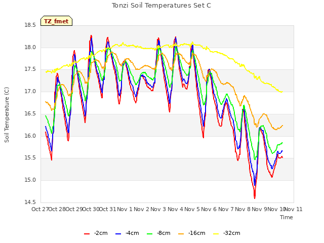 plot of Tonzi Soil Temperatures Set C