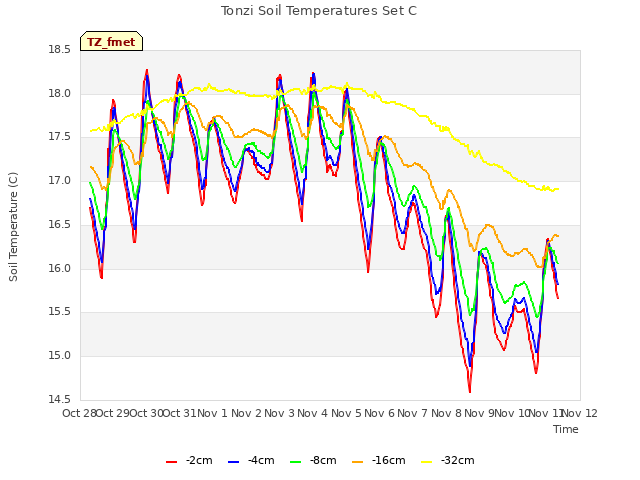 plot of Tonzi Soil Temperatures Set C