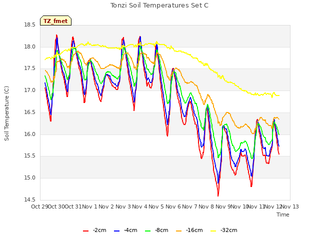 plot of Tonzi Soil Temperatures Set C