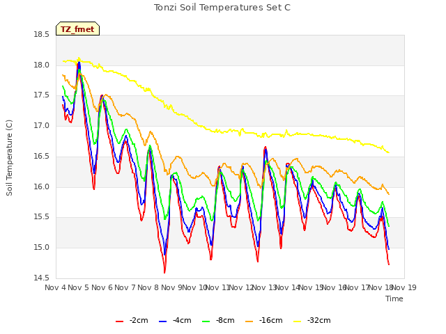 plot of Tonzi Soil Temperatures Set C