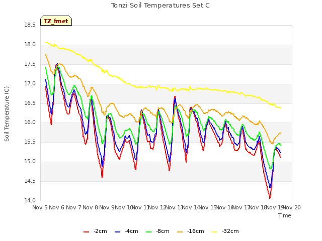 plot of Tonzi Soil Temperatures Set C