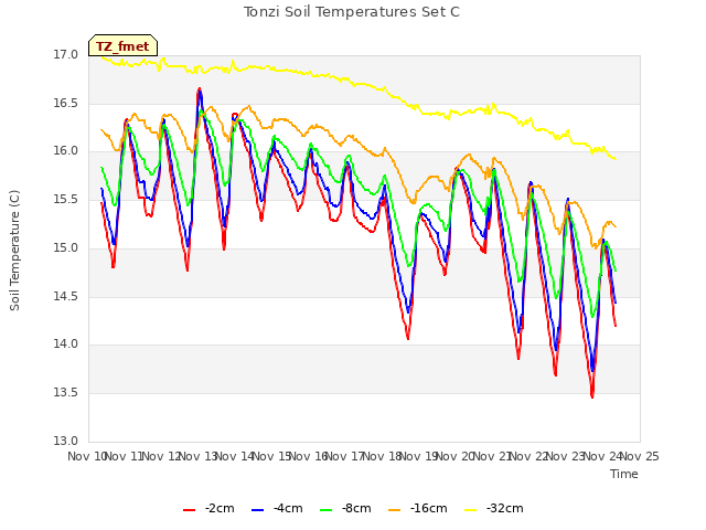 plot of Tonzi Soil Temperatures Set C