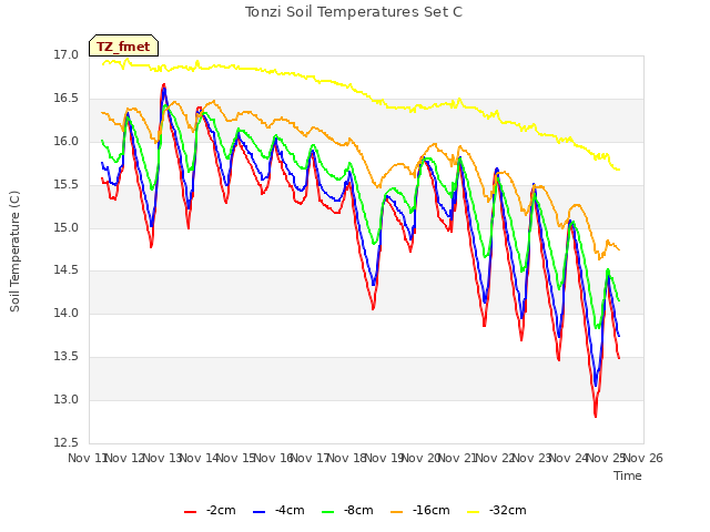 plot of Tonzi Soil Temperatures Set C