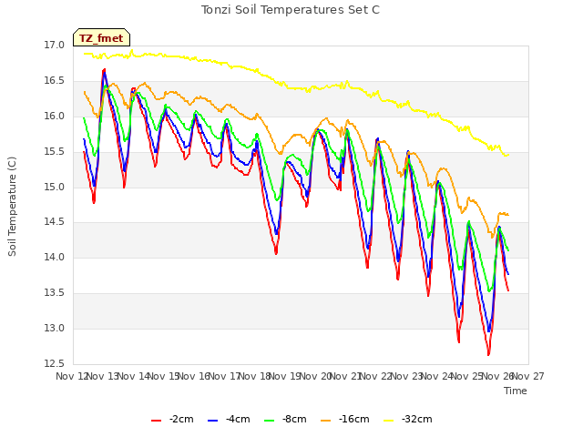 plot of Tonzi Soil Temperatures Set C