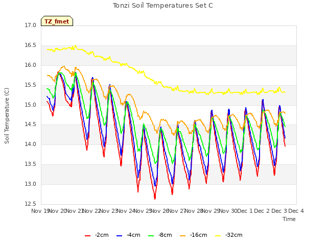 plot of Tonzi Soil Temperatures Set C